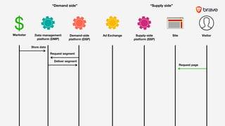 Request page
Request segment
Deliver segment
Store data
“Demand side” “Supply side”
$ ///
VisitorSiteSupply-side
platform (SSP)
Demand-side
platform (DSP)
Data management
platform (DMP)
Marketer Ad Exchange
 