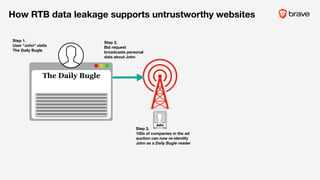 How RTB data leakage supports untrustworthy websites
The Daily Bugle
///
Step 3.
100s of companies in the ad
auction can now re-identify
John as a Daily Bugle reader
Step 1.
User “John” visits
The Daily Bugle
Step 2.
Bid request
broadcasts personal
data about John
John
 