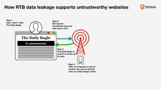 Step 4.
The Daily Bugle is
paid €1 to show ad
to John
How RTB data leakage supports untrustworthy websites
The Daily Bugle
///
Step 3.
100s of companies in the ad
auction can now re-identify
John as a Daily Bugle reader
Step 1.
User “John” visits
The Daily Bugle
€1 advertisement
Step 2.
Bid request
broadcasts personal
data about John
John
 