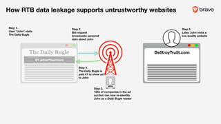 Step 4.
The Daily Bugle is
paid €1 to show ad
to John
How RTB data leakage supports untrustworthy websites
The Daily Bugle
Step 5.
Later, John visits a
low quality website
Step 3.
100s of companies in the ad
auction can now re-identify
John as a Daily Bugle reader
Step 1.
User “John” visits
The Daily Bugle
€1 advertisement
De5troyTru5t.com
///
Step 2.
Bid request
broadcasts personal
data about John
John
 
