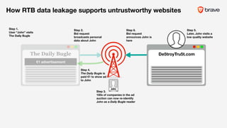 Step 4.
The Daily Bugle is
paid €1 to show ad
to John
How RTB data leakage supports untrustworthy websites
The Daily Bugle
Step 5.
Later, John visits a
low quality website
Step 6.
Bid request
announces John is
here
Step 3.
100s of companies in the ad
auction can now re-identify
John as a Daily Bugle reader
Step 1.
User “John” visits
The Daily Bugle
€1 advertisement
De5troyTru5t.com
///
Step 2.
Bid request
broadcasts personal
data about John
John
 