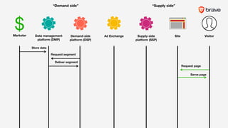 Serve page
Request page
Request segment
Deliver segment
Store data
“Demand side” “Supply side”
$ ///
VisitorSiteSupply-side
platform (SSP)
Demand-side
platform (DSP)
Data management
platform (DMP)
Marketer Ad Exchange
 