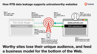 Step 4.
The Daily Bugle is
paid €1 to show ad
to John
Step 7.
De5troyTru5t.com is paid
€0.01 to show ad to John
How RTB data leakage supports untrustworthy websites
The Daily Bugle
Step 5.
Later, John visits a
low quality website
Step 6.
Bid request
announces John is
here
Step 3.
100s of companies in the ad
auction can now re-identify
John as a Daily Bugle reader
Step 1.
User “John” visits
The Daily Bugle
€1 advertisement
De5troyTru5t.com
€0.01 advertisement
///
Step 2.
Bid request
broadcasts personal
data about John
Worthy sites lose their unique audience, and feed
a business model for the bottom of the Web.
John
 