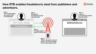 Step 4.
The Daily Bugle is
paid €1 to show ad
The Daily Bugle
Step 5.
Later, an
untrustworthy website
buts bot traﬃc
Step 3.
100s of companies in the ad
auction can now re-identify
Bot as a Daily Bugle reader
Step 1.
A bot masquerading
as a human visits
The Daily Bugle
€1 advertisement
De5troyTru5t.com
Step 2.
Bid request
broadcasts personal
data about Bot
Bot
///
Fake
///
Fake
How RTB enables to steal from publishers and
advertisers.
fraudsters
 