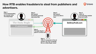 Step 4.
The Daily Bugle is
paid €1 to show ad
The Daily Bugle
Step 5.
Later, an
untrustworthy website
buts bot traﬃc
Step 6.
Bid request
announces Bot is
here
Step 3.
100s of companies in the ad
auction can now re-identify
Bot as a Daily Bugle reader
Step 1.
A bot masquerading
as a human visits
The Daily Bugle
€1 advertisement
De5troyTru5t.com
Step 2.
Bid request
broadcasts personal
data about Bot
Bot
///
Fake
///
Fake
How RTB enables to steal from publishers and
advertisers.
fraudsters
 