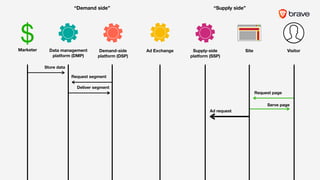Serve page
Request page
Request segment
Deliver segment
Ad request
Store data
“Demand side” “Supply side”
$ ///
VisitorSiteSupply-side
platform (SSP)
Demand-side
platform (DSP)
Data management
platform (DMP)
Marketer Ad Exchange
 