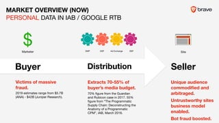 Buyer Seller
Extracts 70-55% of
buyer’s media budget.
Distribution
Marketer
$ DMP DSP Ad Exchange SSP
Site
Unique audience
commodiﬁed and
arbitraged.
Untrustworthy sites
business model
enabled.
Bot fraud boosted.
70% ﬁgure from the Guardian
and Rubicon case in 2017. 55%
ﬁgure from “The Programmatic
Supply Chain: Deconstructing the
Anatomy of a Programmatic
CPM”, IAB, March 2016.
MARKET OVERVIEW (NOW)
PERSONAL DATA IN IAB / GOOGLE RTB
Victims of massive
fraud.
2019 estimates range from $5.7B
(ANA) - $42B (Juniper Research).
 