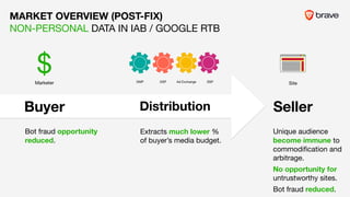 Buyer Seller
Extracts much lower %
of buyer’s media budget. 

Distribution
Unique audience
become immune to
commodiﬁcation and
arbitrage. 

No opportunity for
untrustworthy sites. 

Bot fraud reduced.
Bot fraud opportunity
reduced.
MARKET OVERVIEW (POST-FIX)
NON-PERSONAL DATA IN IAB / GOOGLE RTB
Marketer
$ DMP DSP Ad Exchange SSP
Site
 