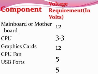 Component
Voltage
Requirement(In
Volts)
Mainboard or Mother
board
CPU
Graphics Cards
CPU Fan
USB Ports
12
3.3
12
5
5
 