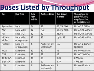 Buses Listed by Throughput
 