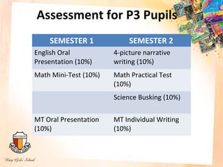 Assessment for P3 Pupils
    SEMESTER 1              SEMESTER 2
English Oral           4-picture narrative
Presentation (10%)     writing (10%)
Math Mini-Test (10%)   Math Practical Test
                       (10%)
                       Science Busking (10%)


MT Oral Presentation   MT Individual Writing
(10%)                  (10%)
 