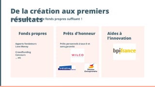 De la création aux premiers
résultatsConstituez un socle de fonds propres suffisant !
Fonds propres Prêts d’honneur
Apports fondateurs
Love Money
Crowdfunding
Concours
… etc
Prêts personnels à taux 0 et
sans garantie
Aides à
l’innovation
 