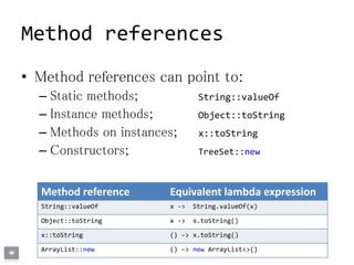 • Method references can point to:
– Static methods; String::valueOf
– Instance methods; Object::toString
– Methods on instances; x::toString
– Constructors; TreeSet::new
Method references
Method reference Equivalent lambda expression
String::valueOf x -> String.valueOf(x)
Object::toString x -> x.toString()
x::toString () -> x.toString()
ArrayList::new () -> new ArrayList<>()
 