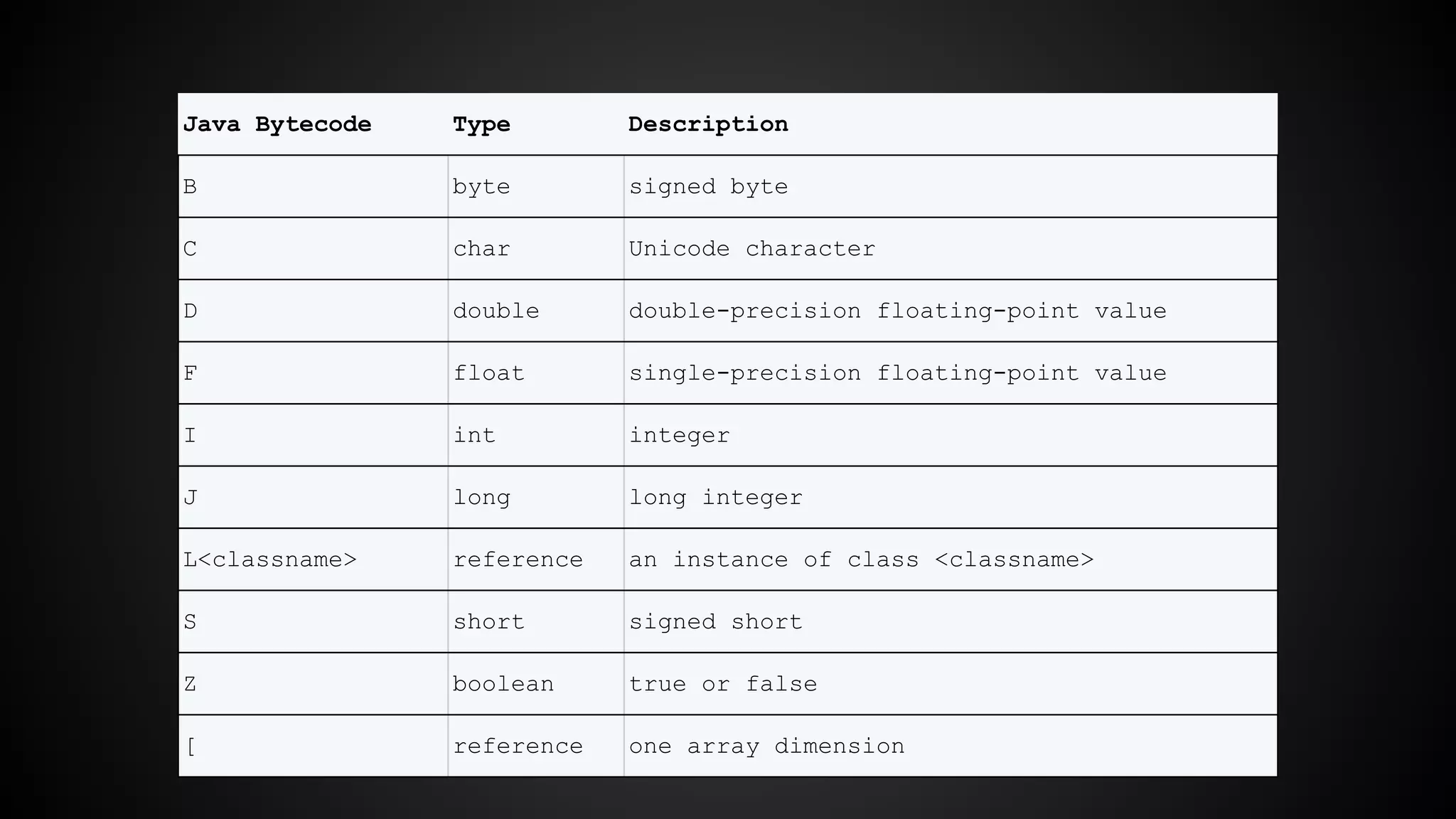 Java Bytecode Type Description 
B byte signed byte 
C char Unicode character 
D double double-precision floating-point value 
F float single-precision floating-point value 
I int integer 
J long long integer 
L<classname> reference an instance of class <classname> 
S short signed short 
Z boolean true or false 
[ reference one array dimension 
 
