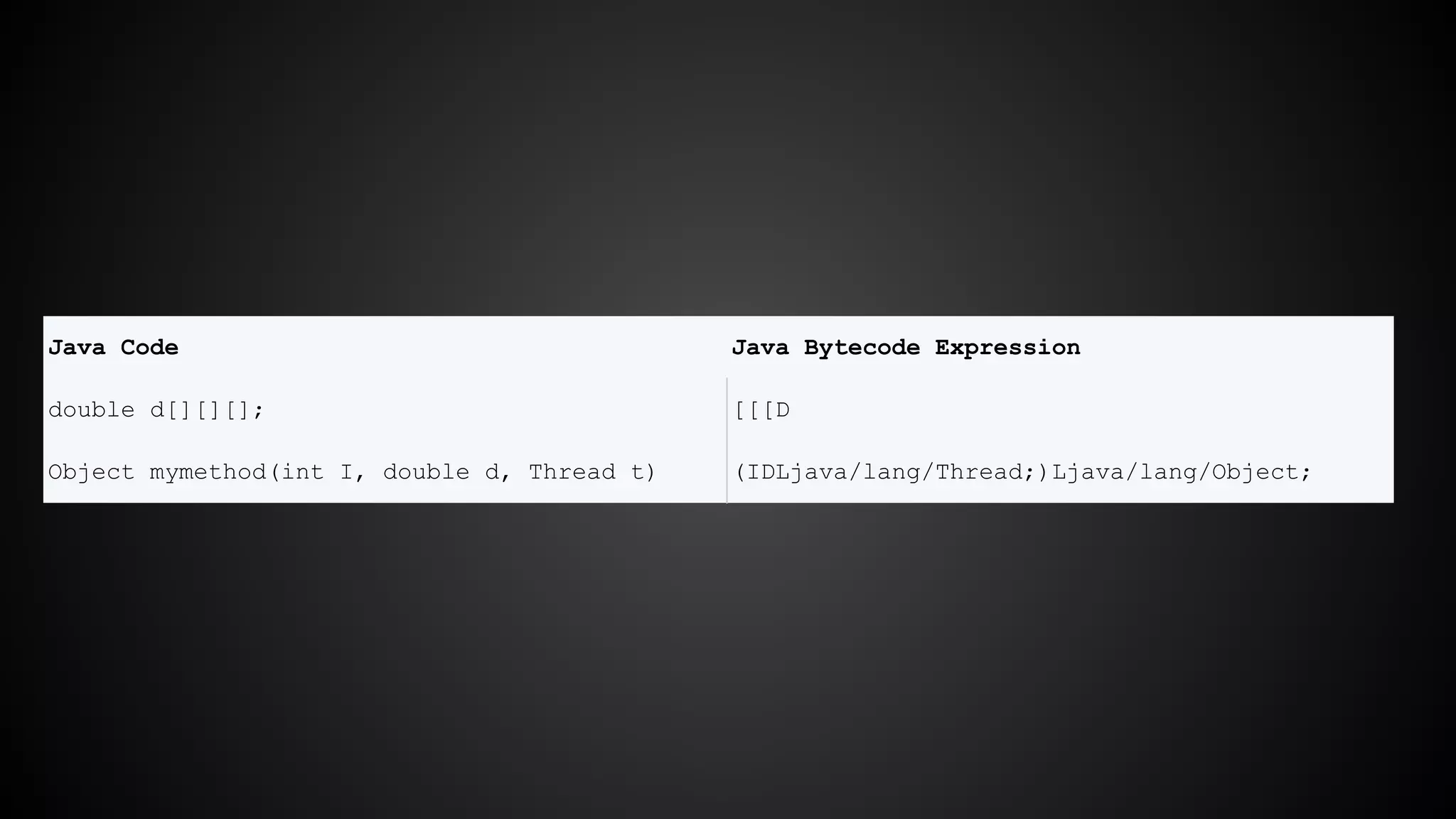 Java Code Java Bytecode Expression 
double d[][][]; [[[D 
Object mymethod(int I, double d, Thread t) (IDLjava/lang/Thread;)Ljava/lang/Object; 
 