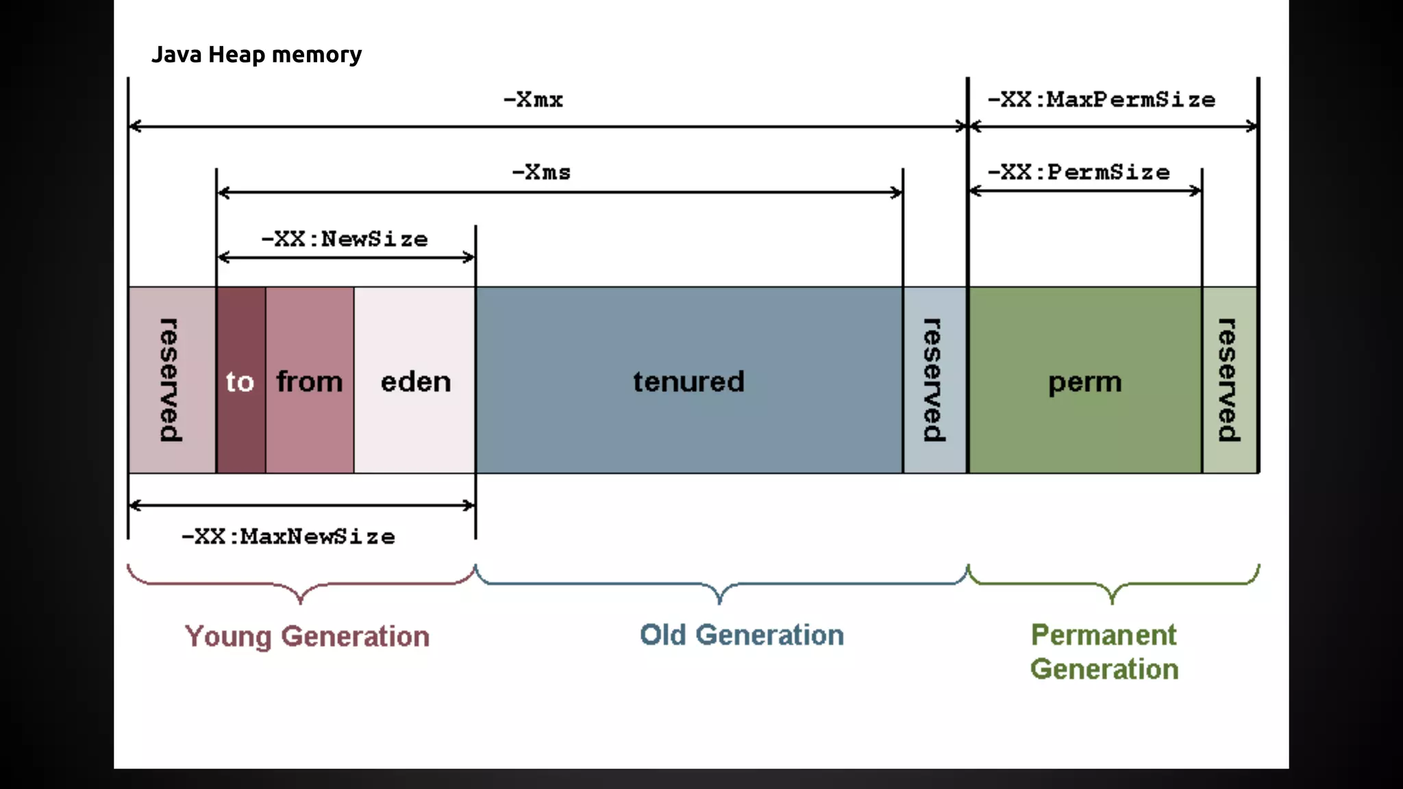 Java Heap memory 
 