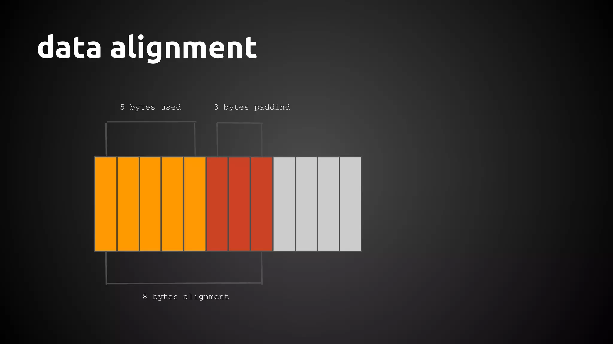 data alignment 
5 bytes used 3 bytes paddind 
8 bytes alignment 
 