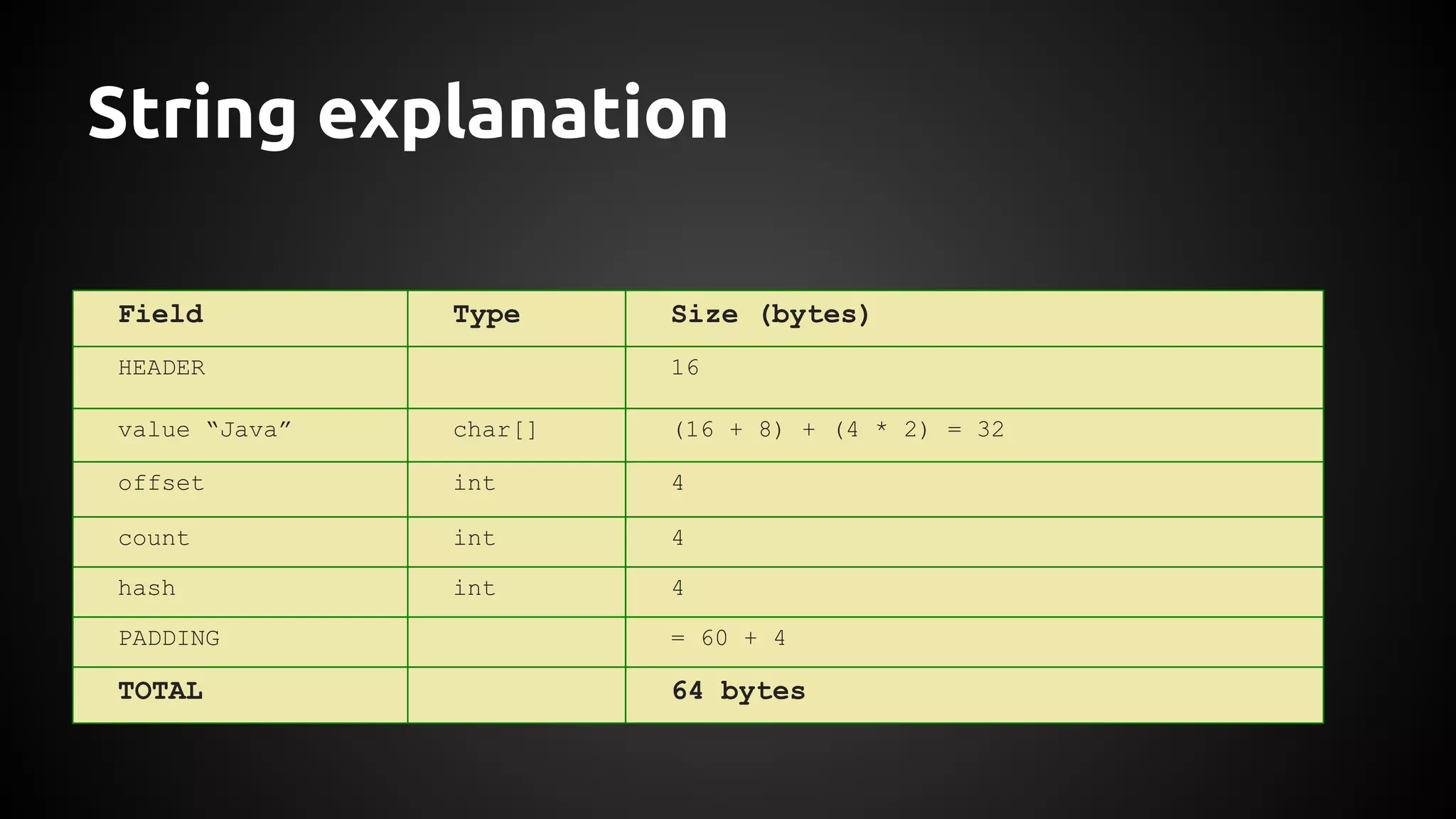 String explanation 
Field Type Size (bytes) 
HEADER 16 
value “Java” char[] (16 + 8) + (4 * 2) = 32 
offset int 4 
count int 4 
hash int 4 
PADDING = 60 + 4 
TOTAL 64 bytes 
 