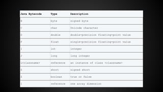 Java Bytecode Type Description 
B byte signed byte 
C char Unicode character 
D double double-precision floating-point value 
F float single-precision floating-point value 
I int integer 
J long long integer 
L<classname> reference an instance of class <classname> 
S short signed short 
Z boolean true or false 
[ reference one array dimension 
 