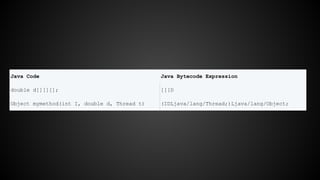Java Code Java Bytecode Expression 
double d[][][]; [[[D 
Object mymethod(int I, double d, Thread t) (IDLjava/lang/Thread;)Ljava/lang/Object; 
 