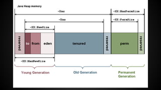 Java Heap memory 
 
