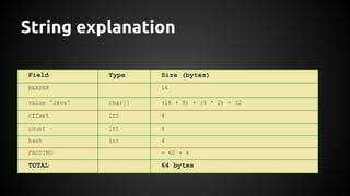 String explanation 
Field Type Size (bytes) 
HEADER 16 
value “Java” char[] (16 + 8) + (4 * 2) = 32 
offset int 4 
count int 4 
hash int 4 
PADDING = 60 + 4 
TOTAL 64 bytes 
 