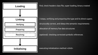 find, check headers class file, super loading, binary created 
3 steps, verifying and preparing the type and its direct supers 
structurally correct, and obeys the semantic requirements 
allocation of memory foe data structures 
(optional) checking corrected symbolic references 
executing initialization method <clinit> 
 