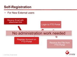Self-Registration
    • For New External users

           Receive Email with
            attachment link
                                                          Login to FTD Portal



                        No administration work needed
                                    Register Account on
                                        FTD Portal
                                                                  Receive the File from
                                                                      FTD Portal



| © 2010 Axway | All rights reserved.
 