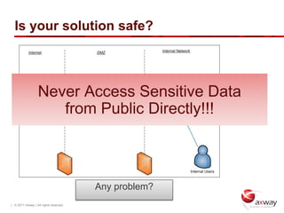 Is your solution safe?



                  Never Access Sensitive Data
                     from Public Directly!!!



                                        Any problem?
| © 2011 Axway | All rights reserved.
 