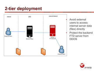 2-tier deployment

                    • Avoid external
                      users to access
                      internal server data
                      (files) directly
                    • Protect the backend
                      FTD server from
                      DDOS
 