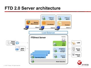 FTD 2.0 Server architecture

                                                                               FTDirect                    FTDirect
                                                                                Plug-In                     Add-In

                                                     Webtop
                                                 Web browser                 LotusNotes                        Outlook

                                                       Client 1                   Client 2                      Client 3



                                                                  Load Balancer
                                                                                                     MySQL
                                                 FTDirect Server
                Axway
               License                                                                                                       LDAP
                  FNO                                                                                 Data
                                                                                                      Node

                                        SMTP                                                     (singleton)                Shared
                                        Server                                                      License                  Data*
                                                                                                   manager
                                                         Operating Node       3
                                                          Operating Node 2                                                 External
                                                                                                    Control                   data*
                                                       Operating Node 1                               Node


                                                                                             Node Executive


| © 2011 Axway | All rights reserved.
 