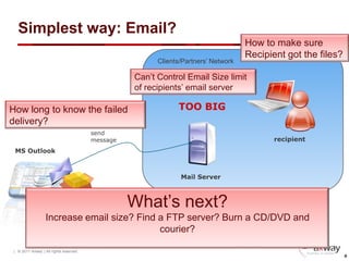 Simplest way: Email?
                                                                                        How to make sure
                                                                                        Recipient got the files?
                                                            Clients/Partners’ Network

                                                      Can’t Control Email Size limit
                                                      of recipients’ email server

    How long to know the failed                                   TOO BIG
    delivery?
                                            send
                                            message                                            recipient
     MS Outlook



                                                                   Mail Server



                                                      What’s next?
                      Increase email size? Find a FTP server? Burn a CD/DVD and
                                                courier?
                      sender
    | © 2011 Axway | All rights reserved.
8                                                                                                                  8
 