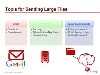 Tools for Sending Large Files


                  Email                            FTP                Cloud based Storage

    • Size limits                       • Security                   • Privacy of content
    • Store issues                      • Administrative Nightmare   • Control over content
                                        • File archiving             • Access to content




                                                                                       ?


| © 2011 Axway | All rights reserved.
 