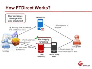 How FTDirect Works?
     User composes
                                               Mail Server
      message with
    large attachment

                                                                        2. Message sent to
         1b. Message with attachment                                    recipient
         URL sent to mail server




                        4. Notification sent     File Integrity
                        back to user              Checking

                 1a. Attachment sent                                                          Recipient
                 to FT Direct                                                3. Recipient gets the
Sender                                                                       attachments via FTD web
                                                FT Direct         Secure Relay
                                                (Internal)           (DMZ)
 