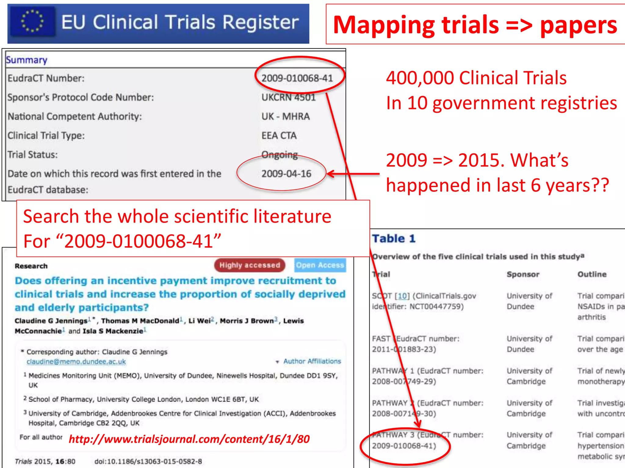 400,000 Clinical Trials
In 10 government registries
Mapping trials => papers
http://www.trialsjournal.com/content/16/1/80
2009 => 2015. What’s
happened in last 6 years??
Search the whole scientific literature
For “2009-0100068-41”
 