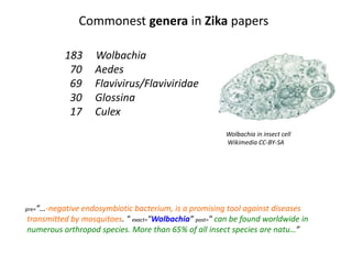 183 Wolbachia
70 Aedes
69 Flavivirus/Flaviviridae
30 Glossina
17 Culex
Commonest genera in Zika papers
pre=”…-negative end...