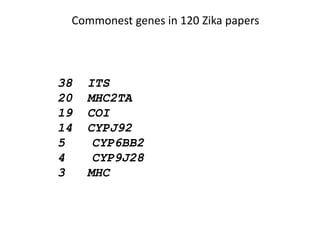 38 ITS
20 MHC2TA
19 COI
14 CYPJ92
5 CYP6BB2
4 CYP9J28
3 MHC
Commonest genes in 120 Zika papers
 