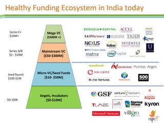 Healthy Funding Ecosystem in India today
Angels, Incubators
[$0-$10M]
Micro-VC/Seed Funds
[$10- $50M]
Mainstream VC
[$50-$300M]
Mega VC
[$300M +]
$0-100K
Seed Round
$100-$1M
Series A/B
$1 - $10M
Series C+
$10M+
 