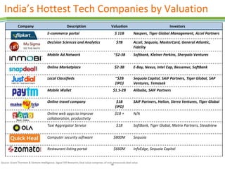 ‹#›
India’s Hottest Tech Companies by Valuation
Source: Grant Thornton & Venture Intelligence, Signal Hill Research; Deal value comprises of only announced deal value
Company Description Valuation Investors
E-commerce portal $ 11B Naspers, Tiger Global Management, Accel Partners
Decision Sciences and Analytics $7B Accel, Sequoia, MasterCard, General Atlantic,
Fidelity
Mobile Ad Network ~$2-3B Softbank, Kleiner Perkins, Sherpalo Ventures
Online Marketplace $2-3B E-Bay, Nexus, Intel Cap, Bessemer, SoftBank
Local Classifieds ~$2B
(IPO)
Sequoia Capital, SAIF Partners, Tiger Global, SAP
Ventures, Temasek
Mobile Wallet $1.5-2B Alibaba, SAIF Partners
Online travel company $1B
(IPO)
SAIF Partners, Helion, Sierra Ventures, Tiger Global
Online web apps to improve
collaboration, productivity
$1B + N/A
Taxi Aggregator Service $1B SoftBank, Tiger Global, Matrix Partners, Steadview
Computer security software $800M Sequoia
Restaurant listing portal $660M InfoEdge, Sequoia Capital
 