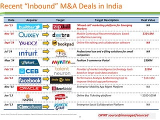 ‹#›
Date Acquirer Target Target Description Deal Value
Jan ‘15 ‘Missed call’ marketing platform for Emerging
Markets
NA
Nov ‘14 Mobile Contextual Recommendations based
on Machine Learning
$10-15M
Sept ’14 Online file editing and collaboration software NA
Jul ‘14 Professional tax and e-filing solutions for small
companies
NA
May ‘14 Fashion E-commerce Portal $300M
Feb ’14 Provider of market intelligence technology tools
based on large-scale data analytics
$15M
Jan ’14 Performance Analysis & Monitoring tool to
improve Android app performance
~ $10-15M
Nov ‘13 Enterprise Mobility App Mgmt Platform NA
Jun ‘13 Online Bus Ticketing platform ~ $100-105M
Jun ’13 Enterprise Social Collaboration Platform NA
Recent “Inbound” M&A Deals in India
Source: Grant Thornton & Venture Intelligence, Signal Hill Research; Deal value comprises of only announced deal value
iSPIRT sourced/managed/sourced
 