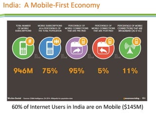 India: A Mobile-First Economy
60% of Internet Users in India are on Mobile ($145M)
 