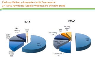 Cash-on-Delivery dominates India Ecommerce
3rd Party Payments (Mobile Wallets) are the new trend
 