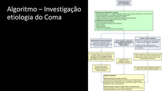 Algoritmo – Investigação
etiologia do Coma
 
