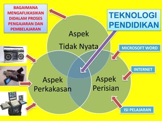 TEKNOLOGI PENDIDIKAN & APLIKASINYA DI NBD 