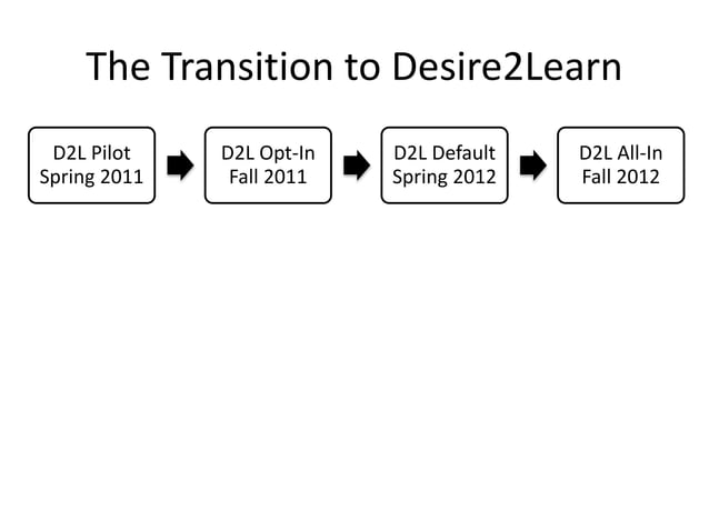 Introduction To Desire2learn D2l Pptx Education