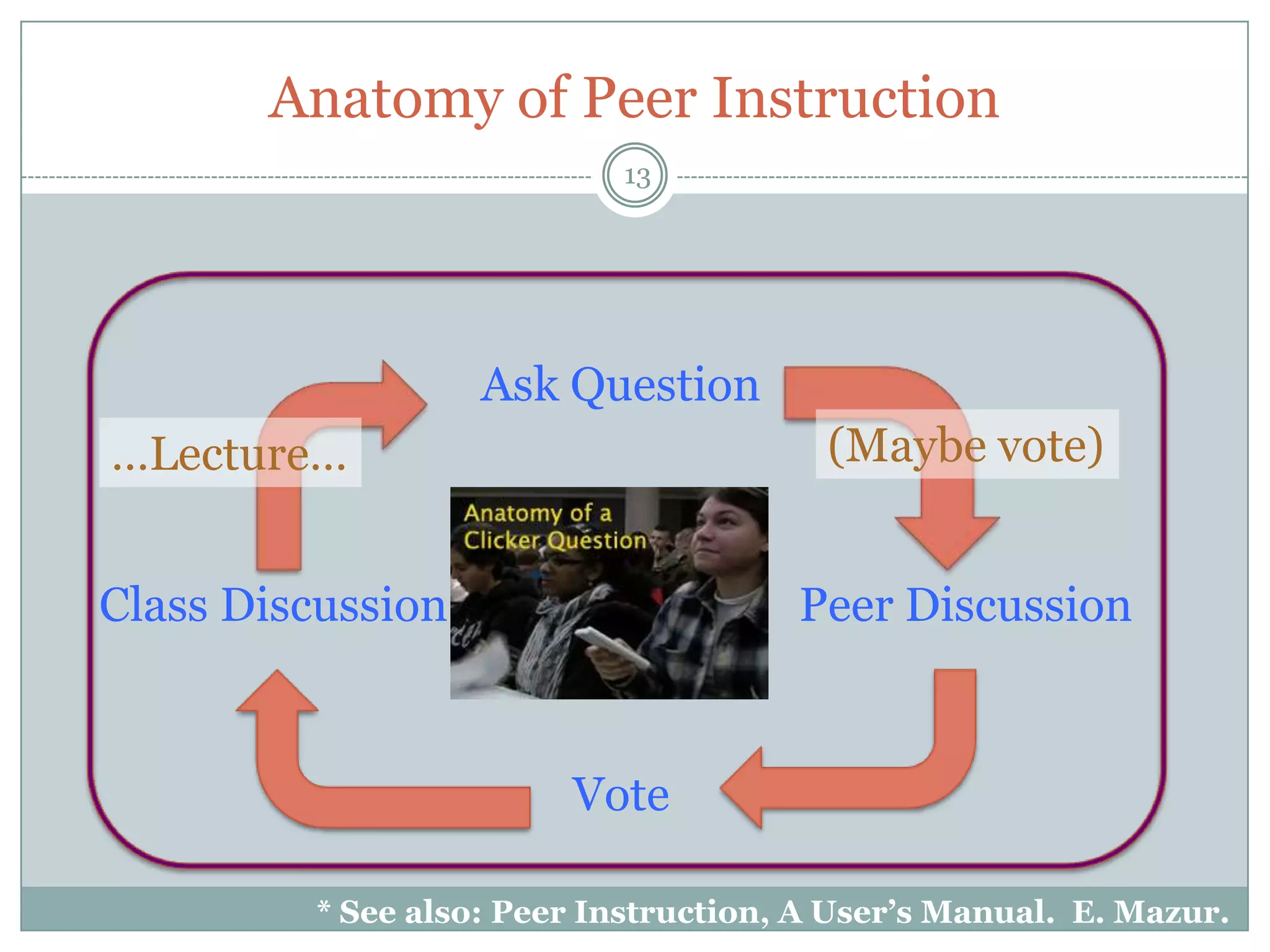Anatomy of Peer Instruction
                           13




                   Ask Question
…Lecture…                               (Maybe vote)


Class Discussion                      Peer Discussion


                        Vote

         * See also: Peer Instruction, A User’s Manual. E. Mazur.
 