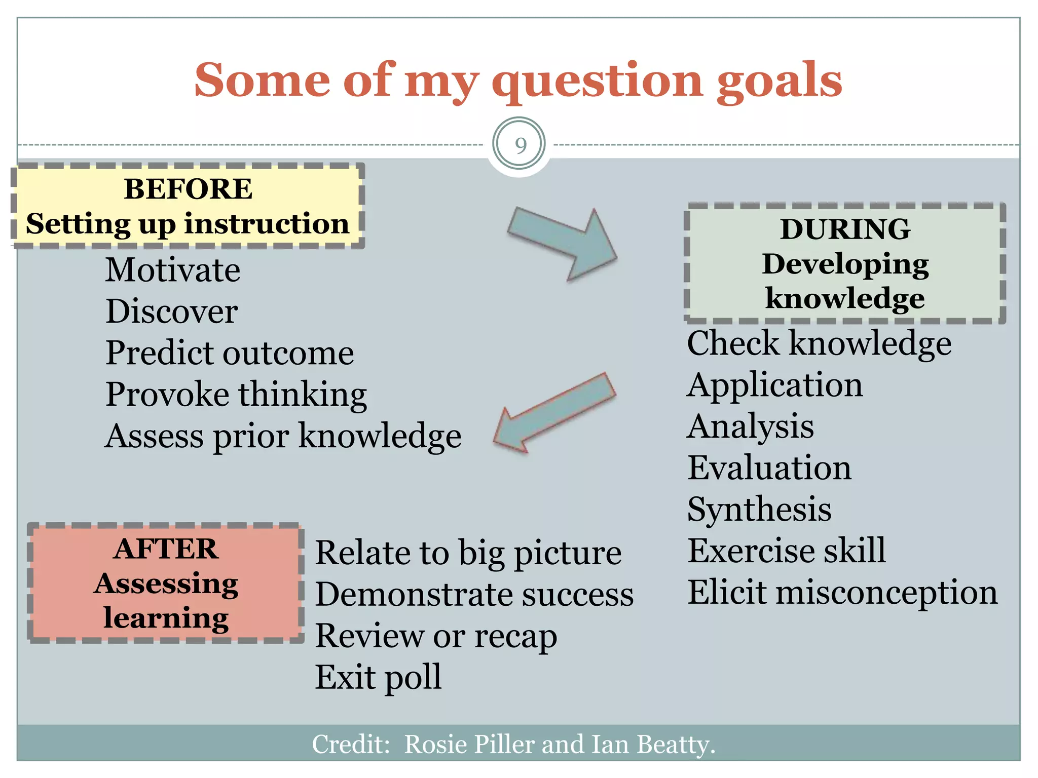 Some of my question goals
                                     9

       BEFORE
Setting up instruction                                     DURING
     Motivate                                             Developing
                                                          knowledge
     Discover
     Predict outcome                                Check knowledge
     Provoke thinking                               Application
     Assess prior knowledge                         Analysis
                                                    Evaluation
                                                    Synthesis
     AFTER         Relate to big picture            Exercise skill
    Assessing      Demonstrate success              Elicit misconception
    learning
                   Review or recap
                   Exit poll
                   Credit: Rosie Piller and Ian Beatty.
 