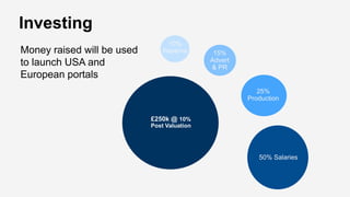 Investing
Money raised will be used
to launch USA and
European portals
£250k @ 10%
Post Valuation
10%
Reserve
25%
Production
50% Salaries
15%
Advert
& PR
£250k @ 10%
Post Valuation
£250k @ 10%
Post Valuation
£250k @ 10%
Post Valuation
 