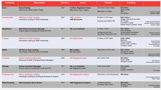 Company Description Started Users Traction Funding
Etoro Social Trading
Users Copy Others Users Trades
2007 3 million Registered Users
250k Active Copy Traders
125 million Copied Trades
$400 billion In Trades
$34 million
Spark Capital
BRM
Guy Gamzu
Social Leverage
Jonathan Kolber
Lending Club USA Peer to Peer Lending
Individuals Lending to Other Individuals
2007 150k Lenders
150k Borrowers
$4 billion In P2P Loans
Growing Quick $250m PM
$250 million +
Google Ventures $125 million
DST Global
Foundation Capital
Kleiner Perkins Caufield * Byers
Union Square Ventures
Norwest Venture Partners
Canaan Capital
Wealthfront USA Online Investment Manager
Directs Users to Investment Funds & ETFS
2011 15k Live Portfolios $1 billion + AUM
Average Account 80k
User base Growing 20% PM
$70+ million
Index Ventures
Social+Capital Partnership
Reid Hoffman (LinkedIn)
Greylock Partners
DAG Ventures
Prosper USA Peer to Peer Lending
Individuals Lending to Other Individuals
2006 2.2 million Users $1 billion In P2P Loans $100+ million
Blackrock
Sequoia Capital
Draper Fisher Jurvetson
Crosslink Capital
Accel Partners
CompuCredit
TomorrowVentures
Tim Draper
ZOPA UK Peer to Peer Lending
Individuals Lending to Other Individuals
2005 50k Lenders
80k Borrowers
£550 million in P2P Loans £20+ million
Arrowgrass Capital
RIT Capital Partners Benchmark Capital
Wellington Partners
Covestor Online Investment Manager
Discovers Smaller Emerging Money Managers
2006 15k Registered Users $20+ million AUM $28 million
Spark Capital
Amadeus Capital
Bay Partners
Union Square Ventures
Nutmeg Online Investment Manager
Directs Users to Investment Funds & ETFS
2011 10k Live Portfolios
25k Registered Users
£100+ million AUM £10+ million
Pentech
Armada Investment Tim Draper
Funding circle Peer to Business Lending
Individuals Lending to Existing Businesses to Expand
2010 73k Registered Lenders £300 million Lent to Businesses $58 million
Union Square Ventures
Ribbit Capital
Motif Investing USA Innovative Stock Broker 2010 100k Registered Investors Investment Advisors
Executing Client Funds
$86 million
Goldman Sachs
JP Morgan
Foundation Capital
Balderton
 