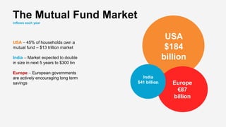 The Mutual Fund Market
inflows each year
USA – 45% of households own a
mutual fund – $13 trillion market
India – Market expected to double
in size in next 5 years to $300 bn
Europe – European governments
are actively encouraging long term
savings
USA
$184
billion
India
$41 billio Europe
€87
billion
 